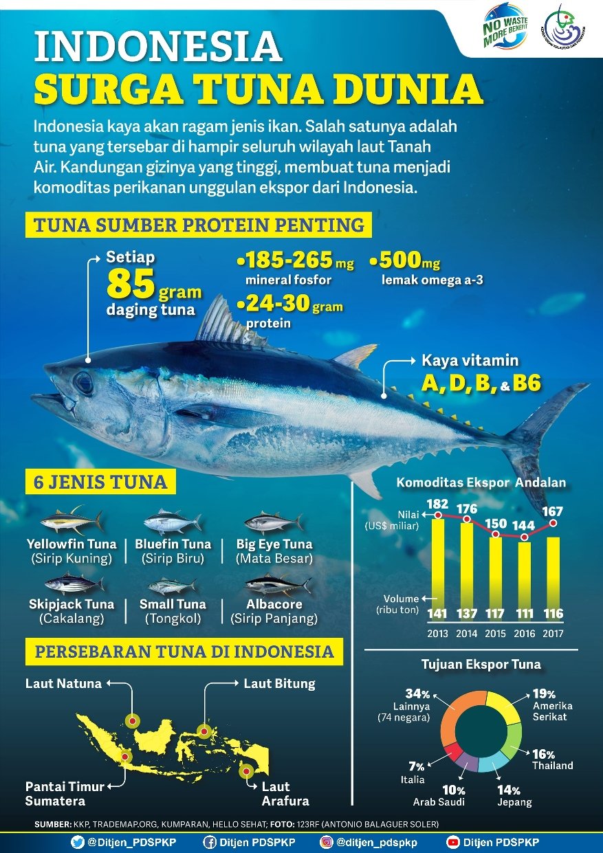 Siasat Tuna Indonesia Rajai Pasar Dunia